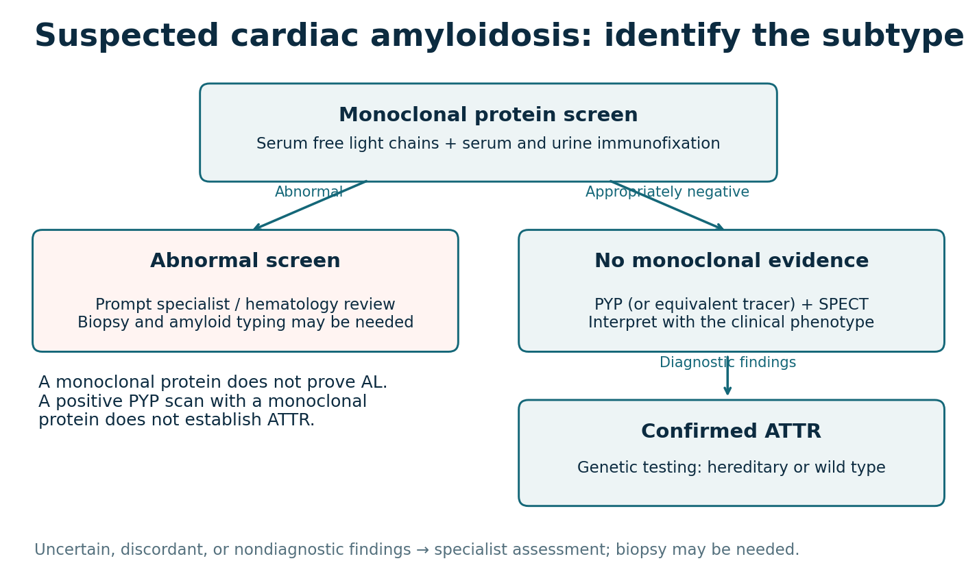 Amyloid diagnostic pathway branching by monoclonal protein screening before tracer imaging and subtype confirmation
